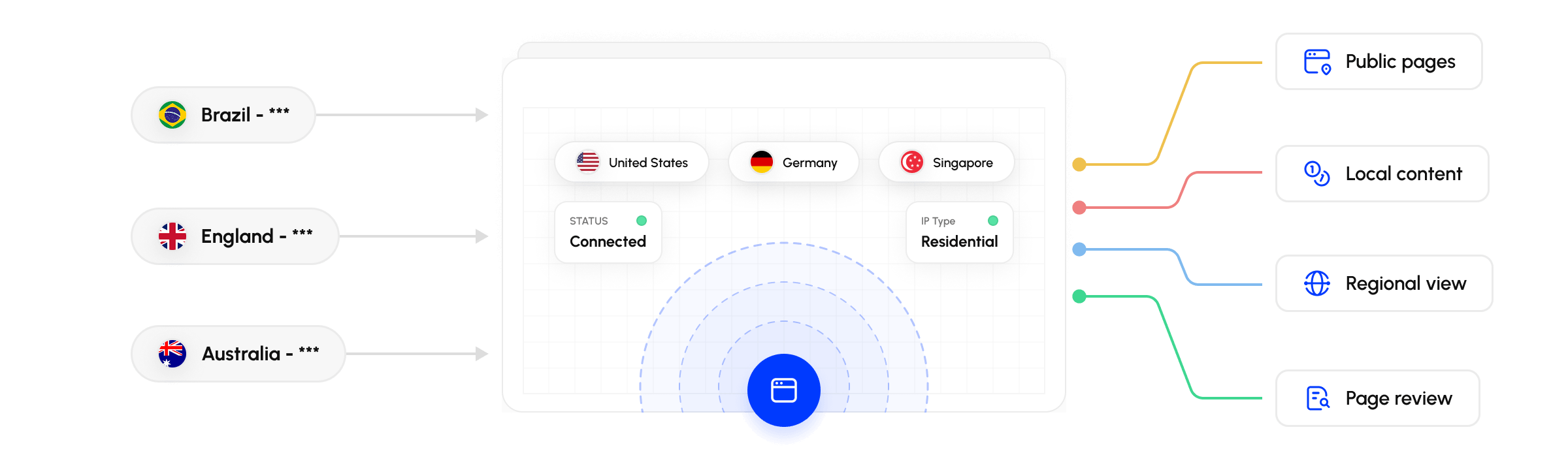 Workflow for reviewing public YouTube pages from different regions with residential proxies